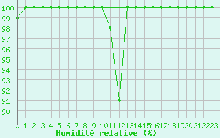 Courbe de l'humidit relative pour la bouée 62112