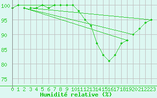 Courbe de l'humidit relative pour Chteauroux (36)