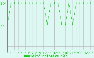 Courbe de l'humidit relative pour Chteau-Chinon (58)