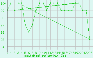 Courbe de l'humidit relative pour Mumbles