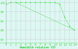 Courbe de l'humidit relative pour Gimli Industrial, Man