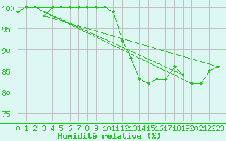 Courbe de l'humidit relative pour Topcliffe Royal Air Force Base