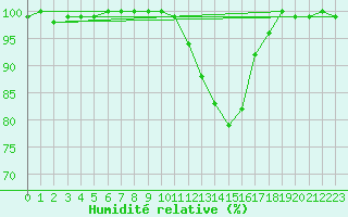 Courbe de l'humidit relative pour Lahr (All)