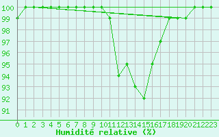 Courbe de l'humidit relative pour Koksijde (Be)