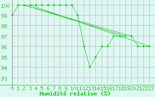 Courbe de l'humidit relative pour Lerida (Esp)