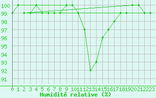 Courbe de l'humidit relative pour Oberhaching-Laufzorn