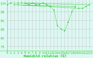 Courbe de l'humidit relative pour Brigueuil (16)