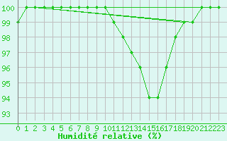 Courbe de l'humidit relative pour Gottfrieding