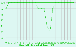 Courbe de l'humidit relative pour Brocken