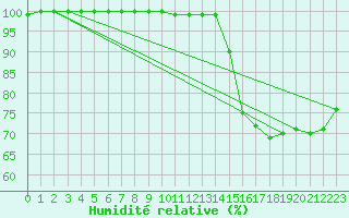 Courbe de l'humidit relative pour Feldberg-Schwarzwald (All)