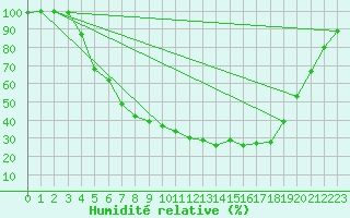 Courbe de l'humidit relative pour Aasele