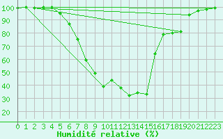 Courbe de l'humidit relative pour Gustavsfors
