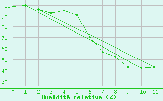 Courbe de l'humidit relative pour Hoydalsmo Ii