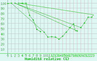 Courbe de l'humidit relative pour Ankara / Etimesgut