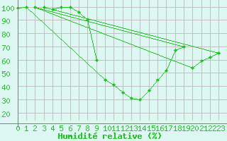 Courbe de l'humidit relative pour Zimnicea