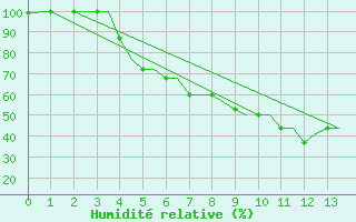 Courbe de l'humidit relative pour Pskov