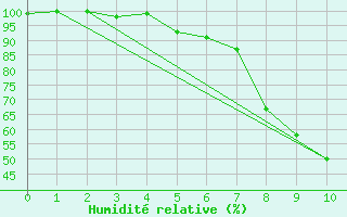 Courbe de l'humidit relative pour Formigures (66)