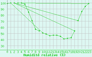 Courbe de l'humidit relative pour Quickborn