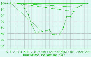 Courbe de l'humidit relative pour Jogeva