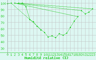 Courbe de l'humidit relative pour Varkaus Kosulanniemi