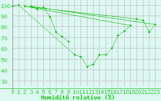 Courbe de l'humidit relative pour Steinhagen-Negast