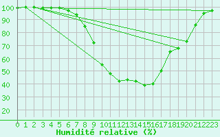 Courbe de l'humidit relative pour Deva