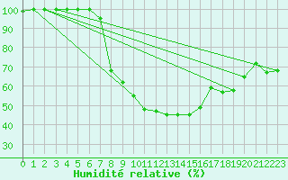 Courbe de l'humidit relative pour Voorschoten