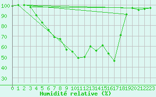 Courbe de l'humidit relative pour Rovaniemen mlk Apukka