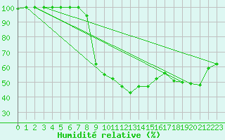 Courbe de l'humidit relative pour Harzgerode