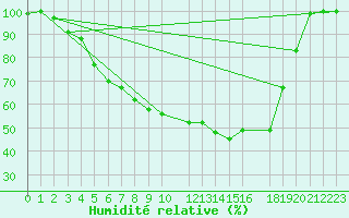 Courbe de l'humidit relative pour Salla Naruska