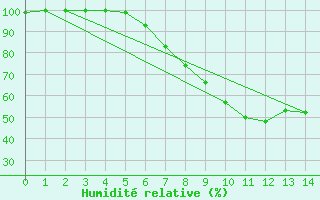 Courbe de l'humidit relative pour Radstadt