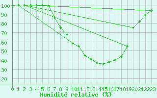 Courbe de l'humidit relative pour Bischofszell