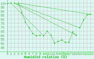 Courbe de l'humidit relative pour Reipa
