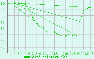 Courbe de l'humidit relative pour Retie (Be)