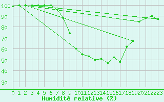 Courbe de l'humidit relative pour Retie (Be)