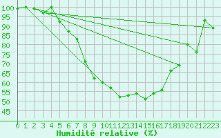 Courbe de l'humidit relative pour Chieming