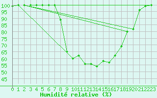 Courbe de l'humidit relative pour La Brvine (Sw)