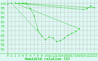 Courbe de l'humidit relative pour La Brvine (Sw)