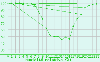 Courbe de l'humidit relative pour Dumbraveni