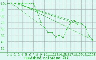 Courbe de l'humidit relative pour Lacaut Mountain