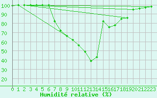Courbe de l'humidit relative pour Dumbraveni