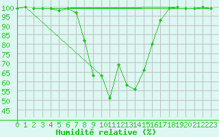 Courbe de l'humidit relative pour Ylistaro Pelma