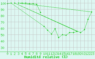 Courbe de l'humidit relative pour Chamonix-Mont-Blanc (74)