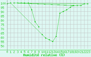 Courbe de l'humidit relative pour Buchen, Kr. Neckar-O