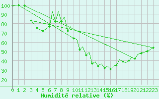 Courbe de l'humidit relative pour Reus (Esp)