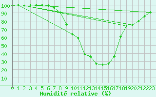 Courbe de l'humidit relative pour Muehlacker