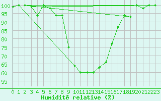 Courbe de l'humidit relative pour Lecce