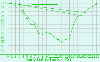 Courbe de l'humidit relative pour Punkaharju Airport