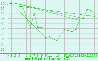 Courbe de l'humidit relative pour Reipa