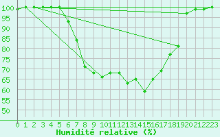 Courbe de l'humidit relative pour Mantsala Hirvihaara